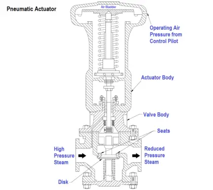 Pneumatic Actuators