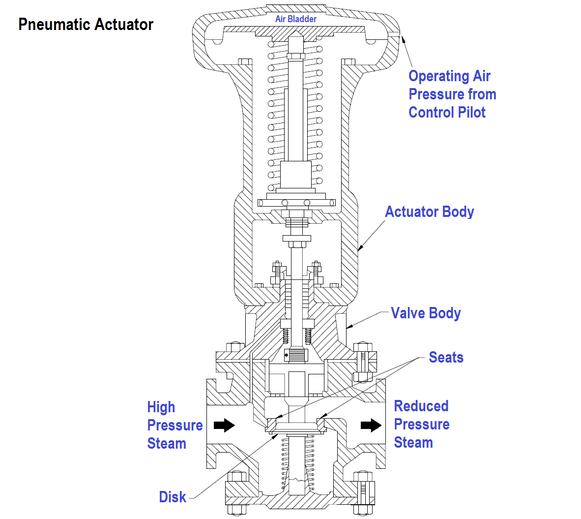Self-Actuated Valves, Pneumatic & Hydraulic Actuators