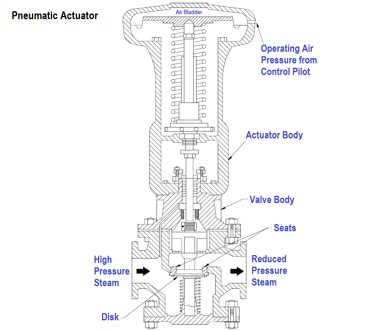 Self Actuated Valve | Pneumatic and Hydraulic Actuators