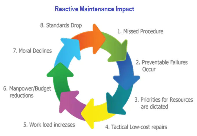 Reactive or Corrective Maintenance