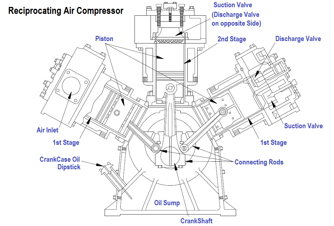 Reciprocating Air Compressors