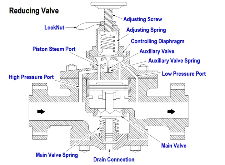 What is Reducing Valve ? | What is Non-variable Reducing Valve