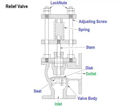 Compare Relief Valve and Safety Valve | Safety Valve Versus Relief Valve