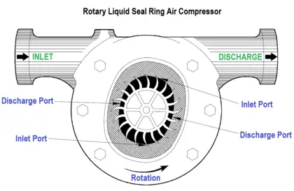 Rotary Liquid Seal Ring Air Compressor