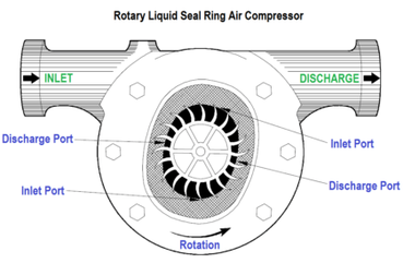 rotary vane compressor working principle Archives - Inst Tools