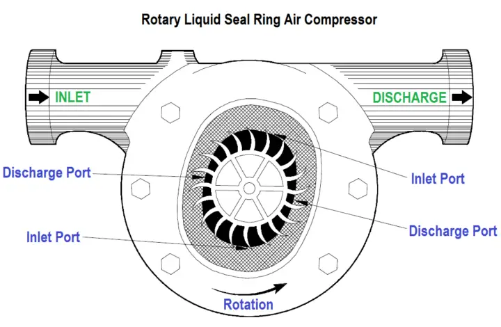 Rotary Compressors Inst Tools