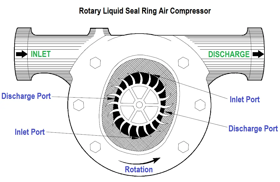 Rotary Compressors - Inst Tools