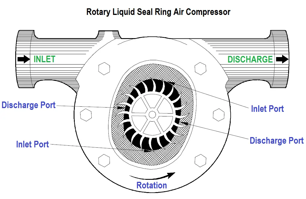 Rotary Liquid Seal Ring Air Compressor