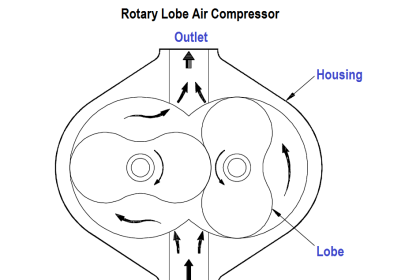 Rotary Lobe Air Compressor