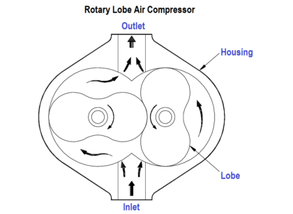 Rotary Lobe Air Compressor