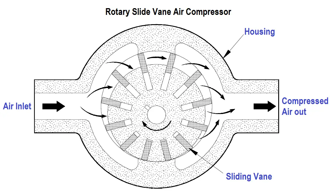 Rotary Slide Vane Air Compressor