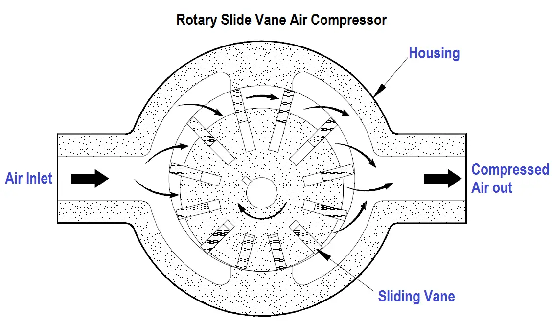 Rotary Compressors Inst Tools