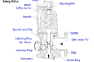 Difference between Globe Valve and Gate Valve ? Instrumentation Tools