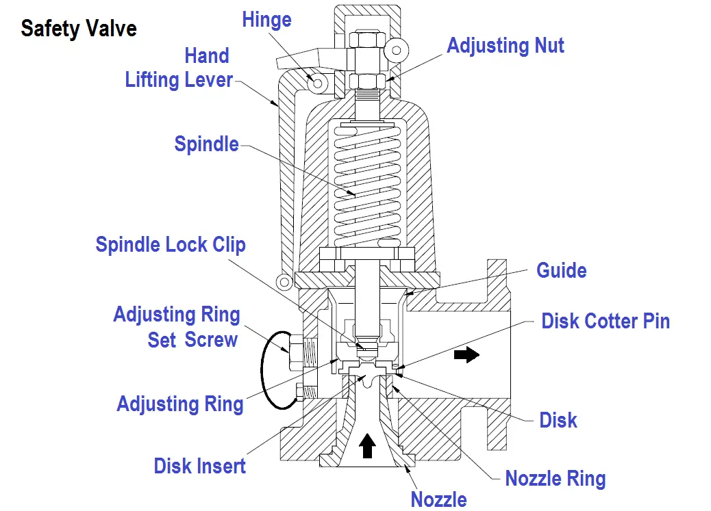 Safety Valve Parts