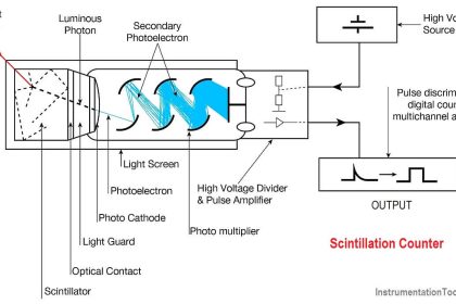 Scintillation Counter Theory