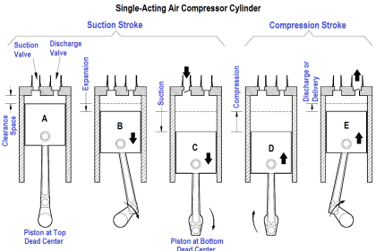 Single-Acting Air Compressor Cylinder