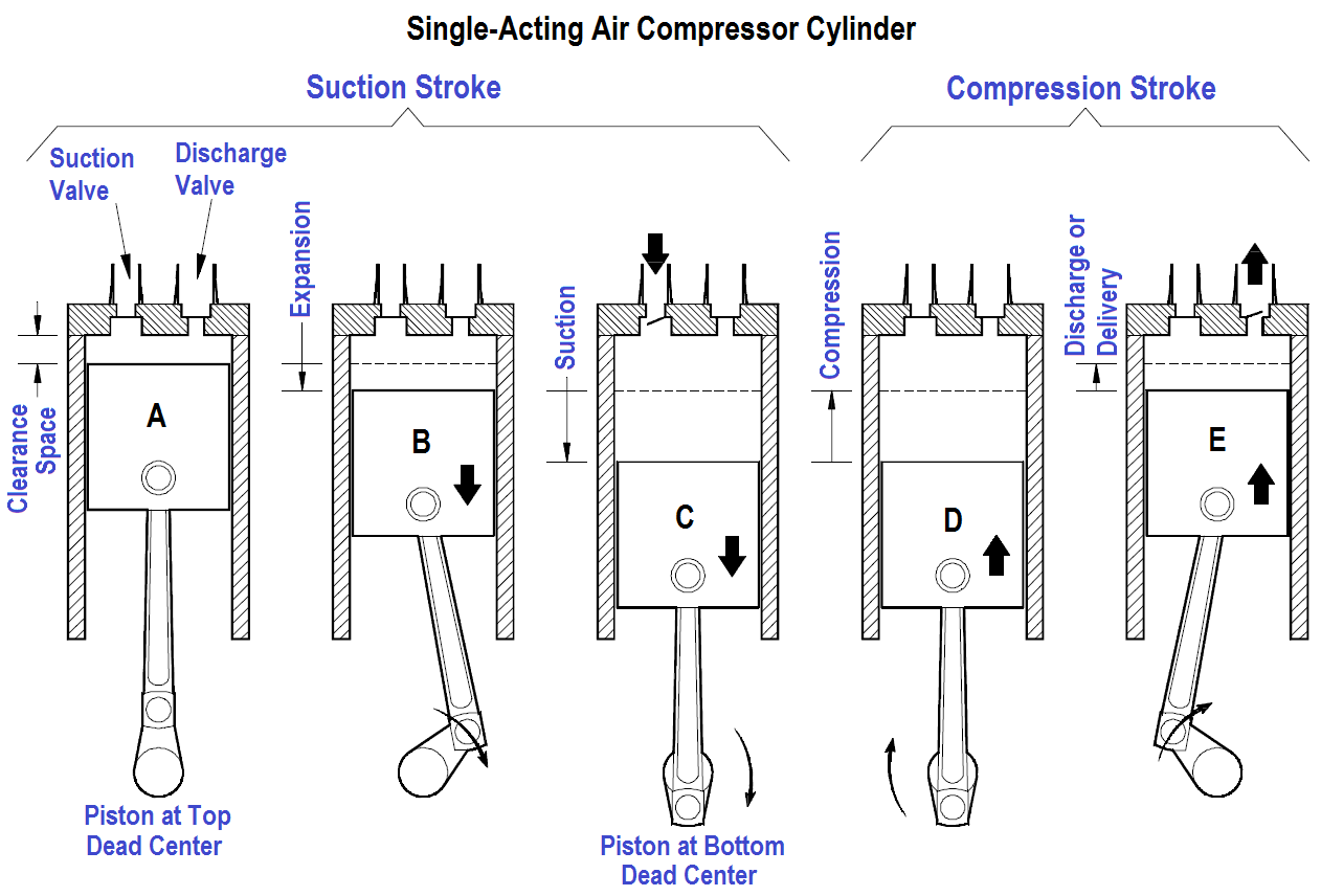 Single on sale acting compressor