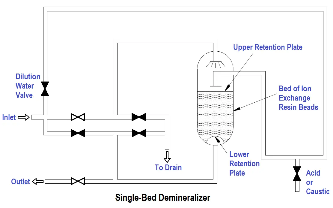 Single-Bed Demineralizer