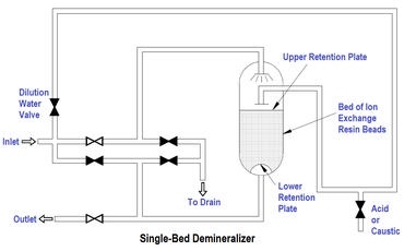 Demineralizers - Inst Tools