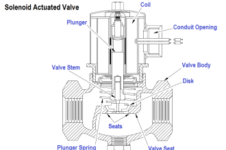 Solenoid Actuated Valves