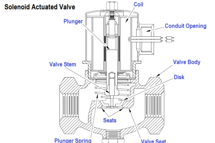 Solenoid Actuated Valves