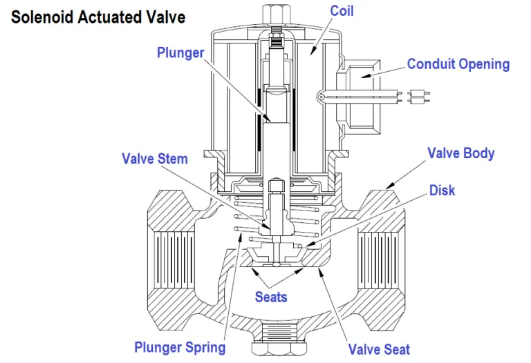 Solenoid Valve Operation | What is Solenoid Valve ? | Solenoid Parts