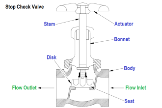Stop Check valve