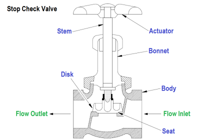 Stop Check valve