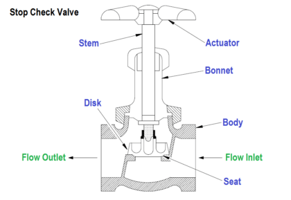 Stop Check valve