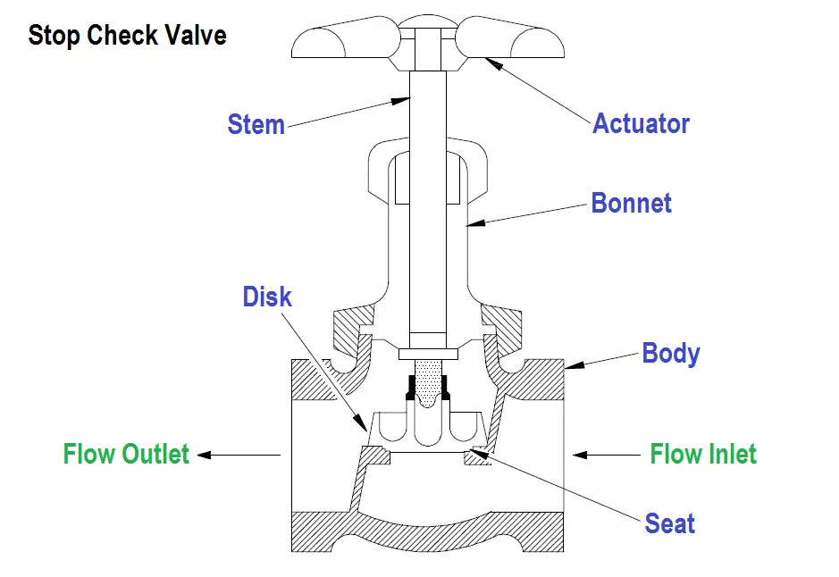 lift check valve animation