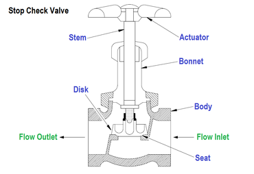 stop check valve y type