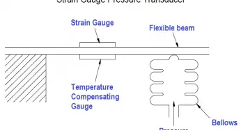 Resistance Type Pressure Transducers Principle