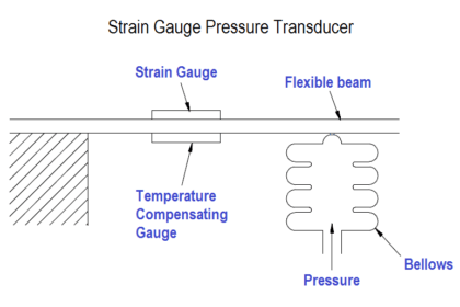 Strain Gauge Pressure Transducer
