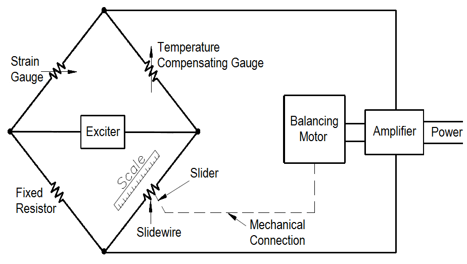 Strain Gauge Used in a Bridge Circuit