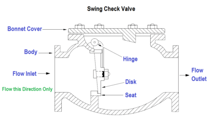 What is Swing Check Valve ? | Swing Check Valve Parts