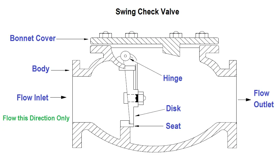 Swing Check Valve Parts