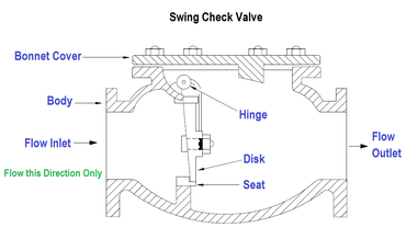 how does a check valve work video