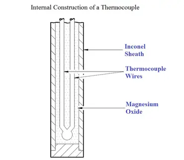 Thermocouple - Types, Construction, Working and Applications