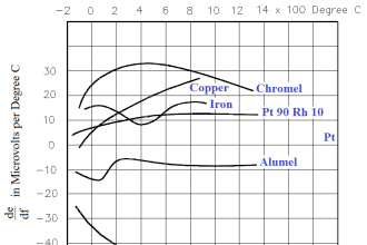 Thermocouple Material Characteristics