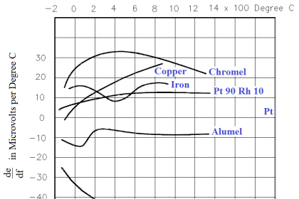 Thermocouple Material Characteristics