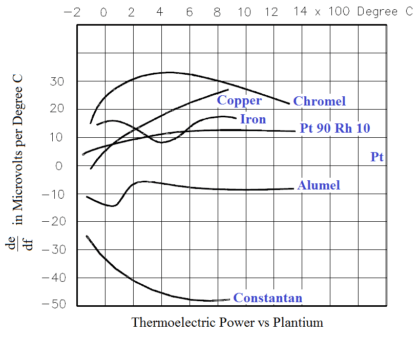 Thermocouple Material Characteristics