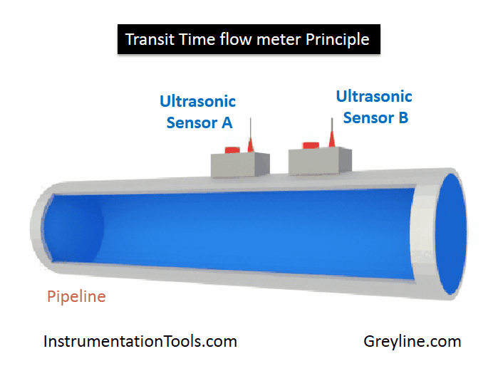 Transit Time flow meter Principle