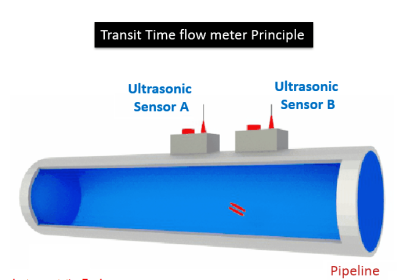Transit Time flow meter Theory