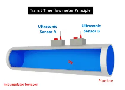 Transit Time flow meter Theory
