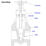 Valve Functions and Basic Parts of Valve | Control Valve Objectives