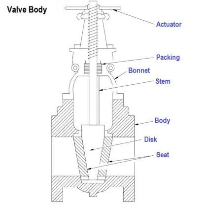 Valve Functions and Basic Parts of Valve | Control Valve Objectives