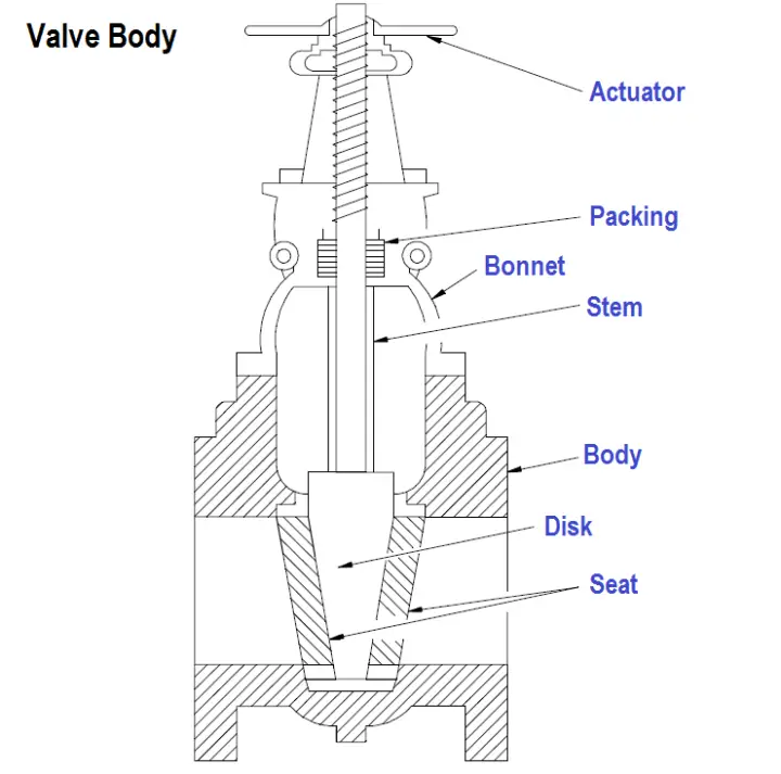 Valve Functions and Basic Parts of Valve Control Valve Objectives