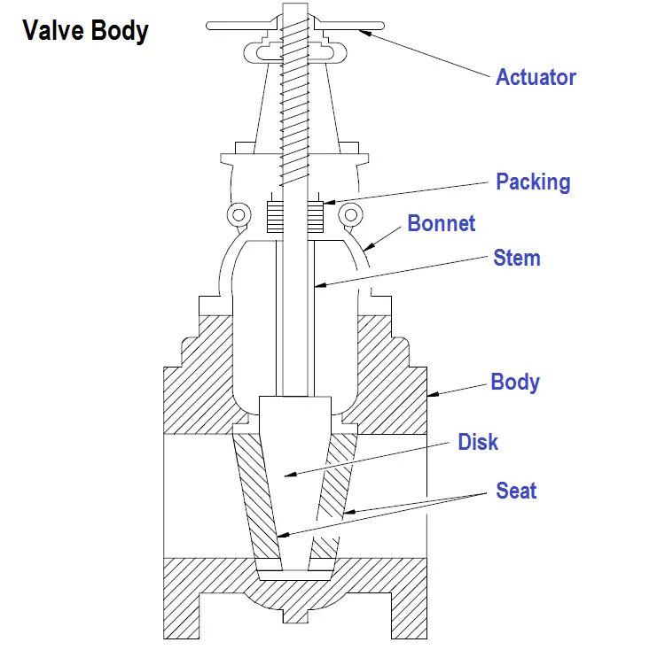 Basic Parts of a Valve