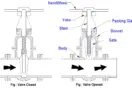 Types of Check Valves Instrumentation Tools