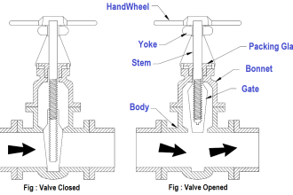Valve Non-rising Stems